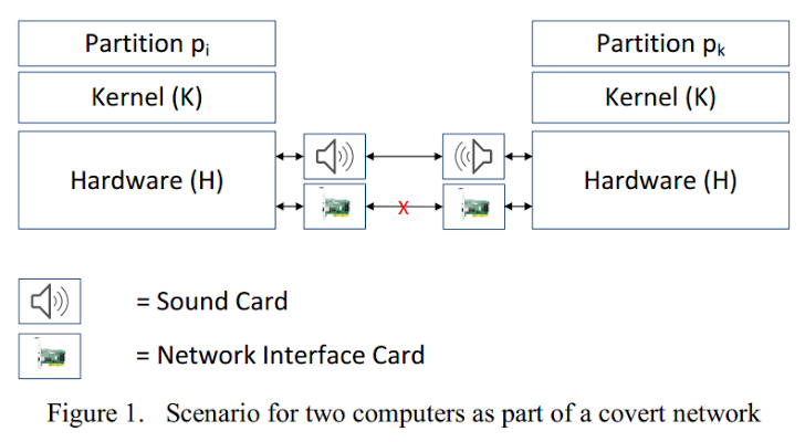 Malware that transfers stolen data using Inaudible Audio signals